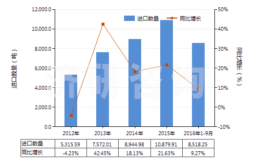 2012-2016年9月中國盥洗用皂及有機表面活性產(chǎn)品(包括含有藥物的產(chǎn)品、呈條狀、塊狀或模制形狀)(HS34011100)進口量及增速統(tǒng)計